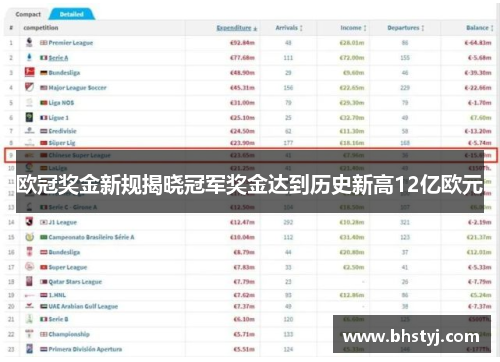 欧冠奖金新规揭晓冠军奖金达到历史新高12亿欧元 欧冠奖金新规揭晓冠军奖金达到历史新高12亿欧元